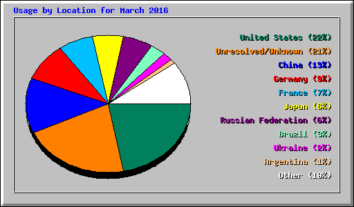 Usage by Location for March 2016