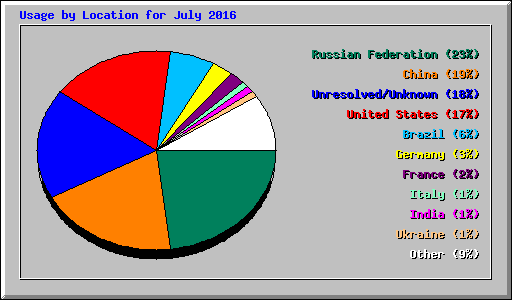 Usage by Location for July 2016