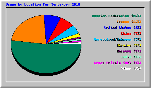 Usage by Location for September 2016