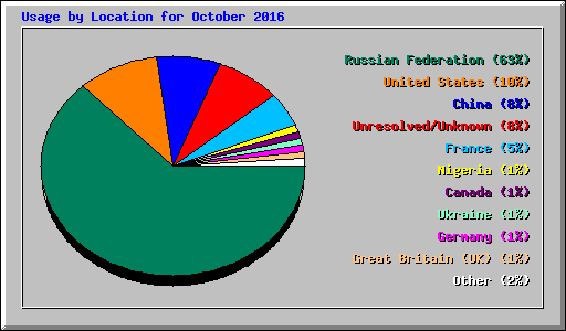 Usage by Location for October 2016