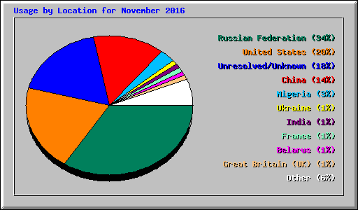 Usage by Location for November 2016