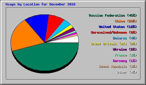 Usage by Location for December 2016
