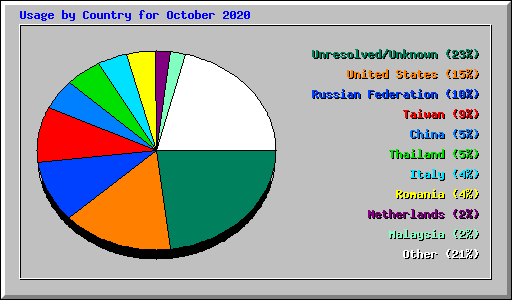 Usage by Country for October 2020