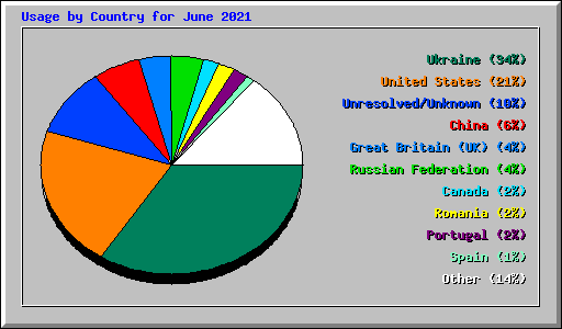 Usage by Country for June 2021