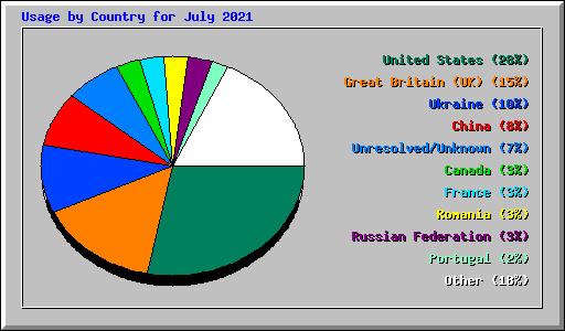 Usage by Country for July 2021