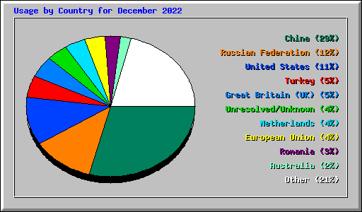 Usage by Country for December 2022