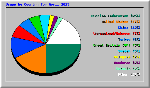Usage by Country for April 2023