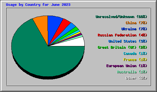 Usage by Country for June 2023