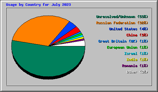 Usage by Country for July 2023