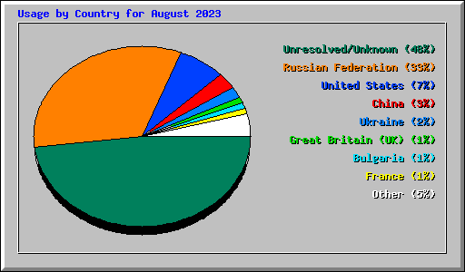 Usage by Country for August 2023