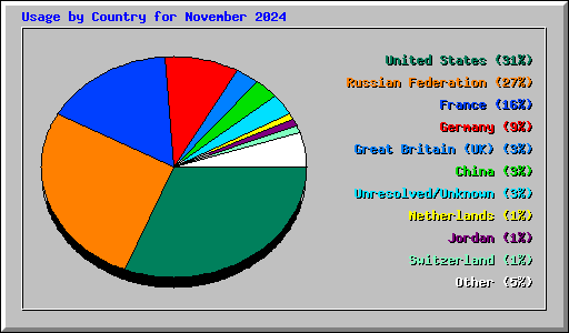 Usage by Country for November 2024