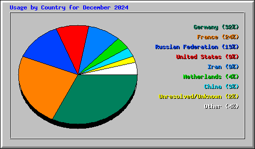 Usage by Country for December 2024