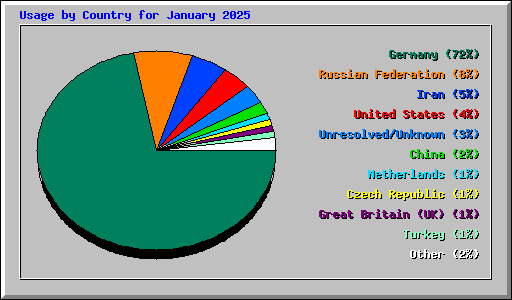 Usage by Country for January 2025