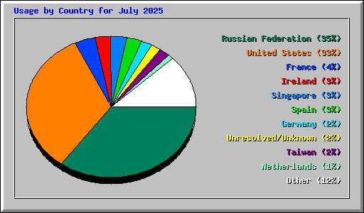 Usage by Country for July 2025