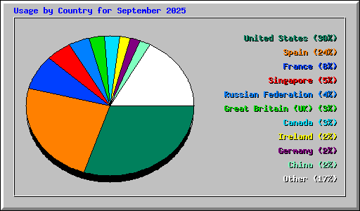 Usage by Country for September 2025