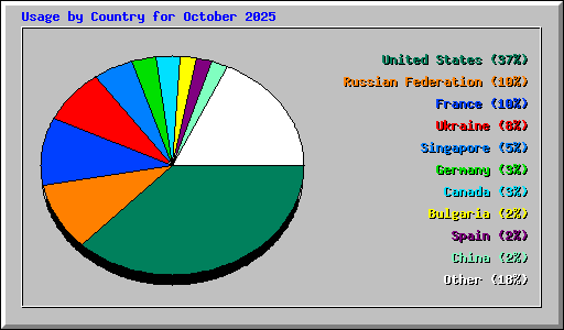 Usage by Country for October 2025