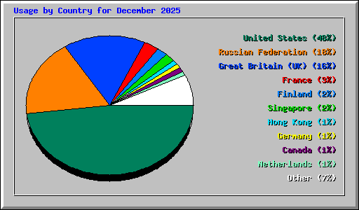 Usage by Country for December 2025