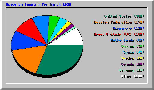 Usage by Country for March 2026