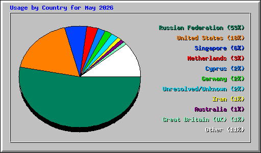 Usage by Country for May 2026