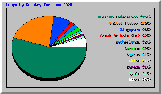 Usage by Country for June 2026
