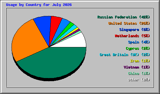Usage by Country for July 2026