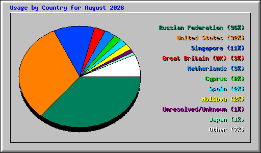 Usage by Country for August 2026
