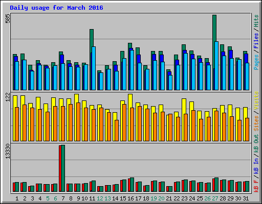 Daily usage for March 2016