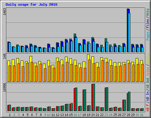 Daily usage for July 2016