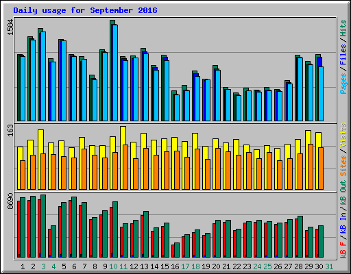 Daily usage for September 2016