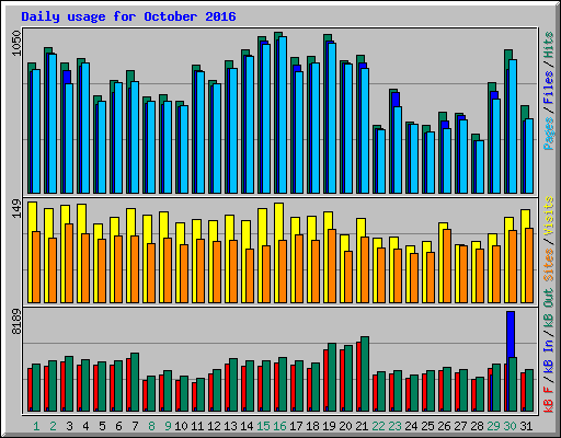 Daily usage for October 2016