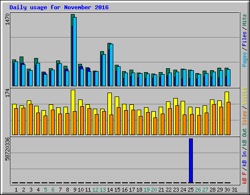 Daily usage for November 2016
