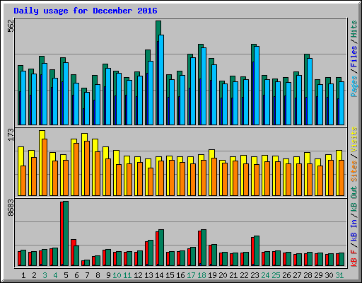 Daily usage for December 2016
