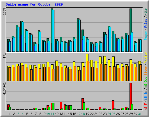 Daily usage for October 2020
