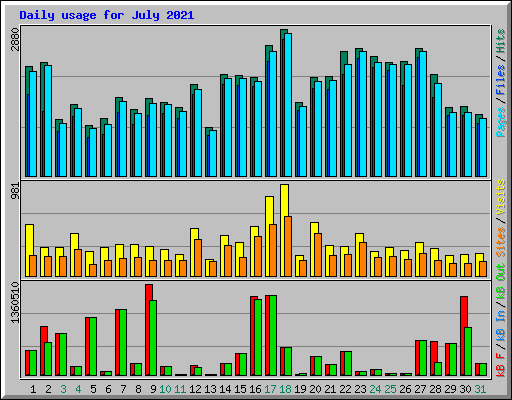 Daily usage for July 2021
