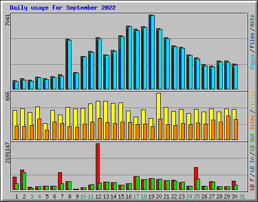 Daily usage for September 2022