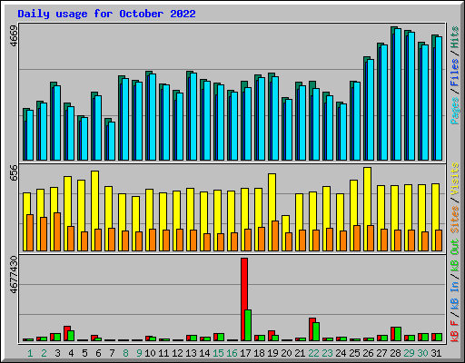 Daily usage for October 2022