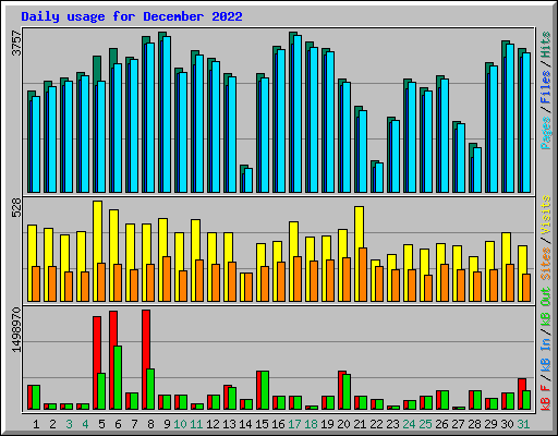 Daily usage for December 2022