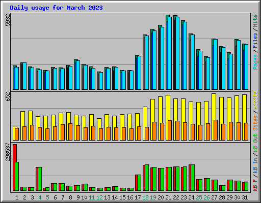 Daily usage for March 2023