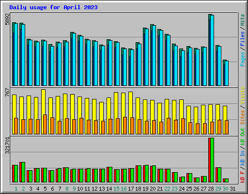 Daily usage for April 2023