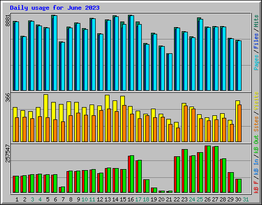 Daily usage for June 2023