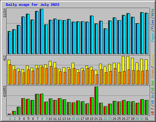 Daily usage for July 2023