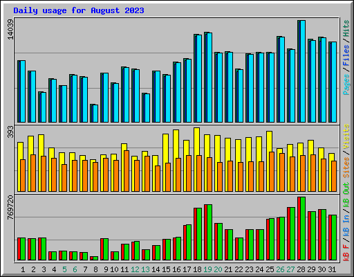 Daily usage for August 2023