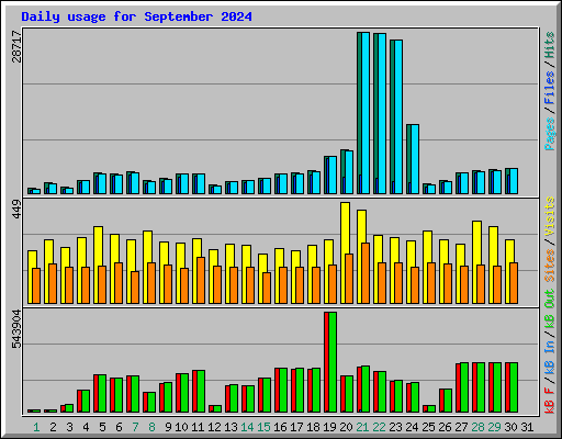 Daily usage for September 2024