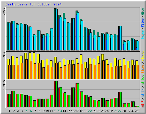 Daily usage for October 2024
