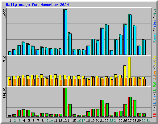 Daily usage for November 2024