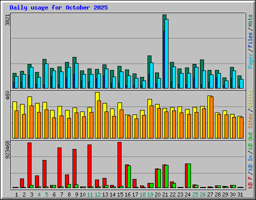Daily usage for October 2025