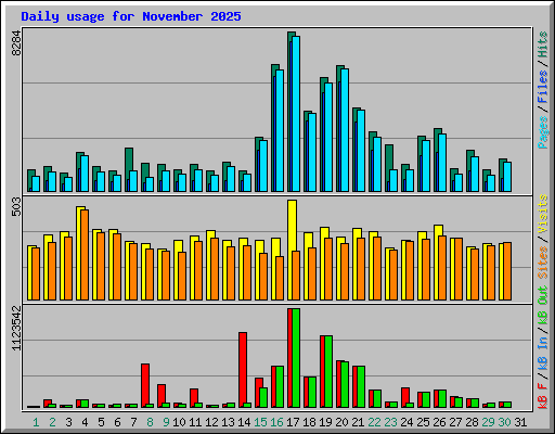 Daily usage for November 2025