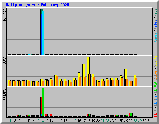 Daily usage for February 2026