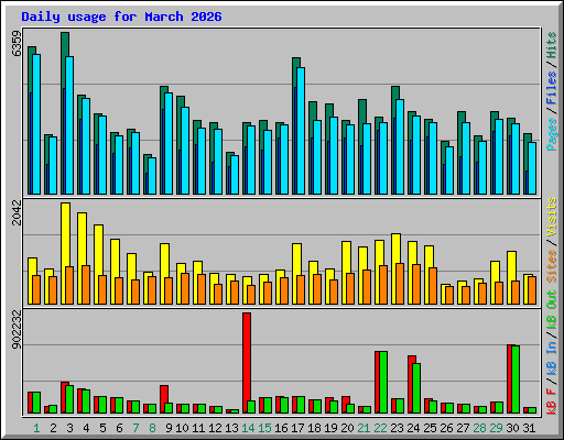 Daily usage for March 2026