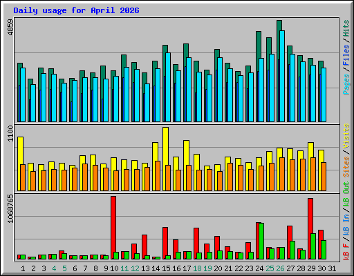 Daily usage for April 2026